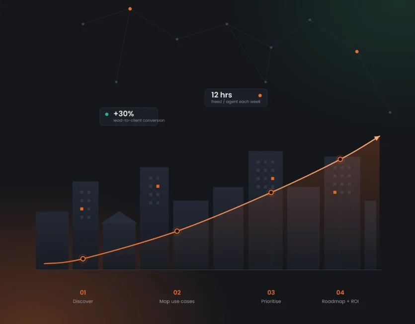 AI Strategy and Adoption Roadmap